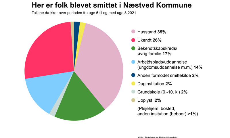 Lagkagemodel med data Lagkagemodel med data