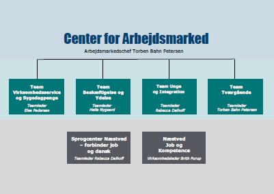 Center for Arbejdsmarked