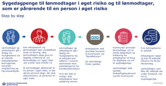Sygedagpenge til lønmodtagere med øget risisko - step by step Sygedagpenge til lønmodtagere med øget risisko - step by step