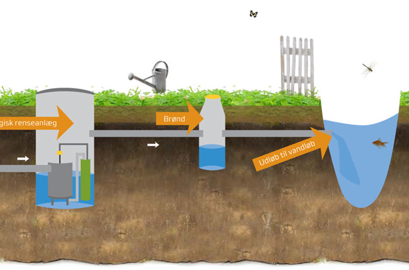 Tegning over Minirenseanlæg