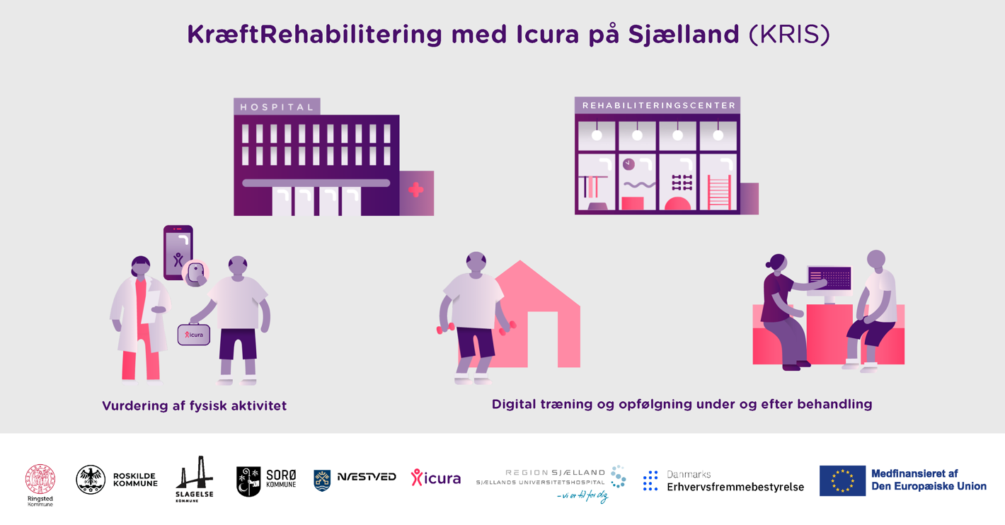 Billedet indeholder logoer og viser dialogen om træning mellem sygehus og kommune