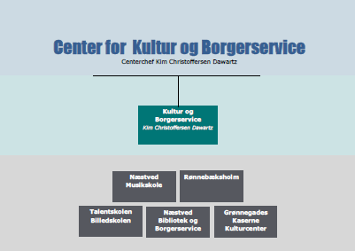 Billede af organisationsdiagram for Center for Kultur og Borgerservice: Du kan se oplysninger om centret på denne side.