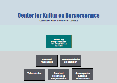 Organisationsdiagram over Center for Kultur og Borgerservice