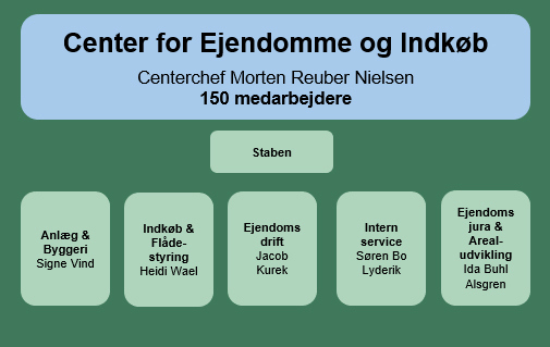 Organisering af Center for Ejendomme og Indkøb i Næstved Kommune
