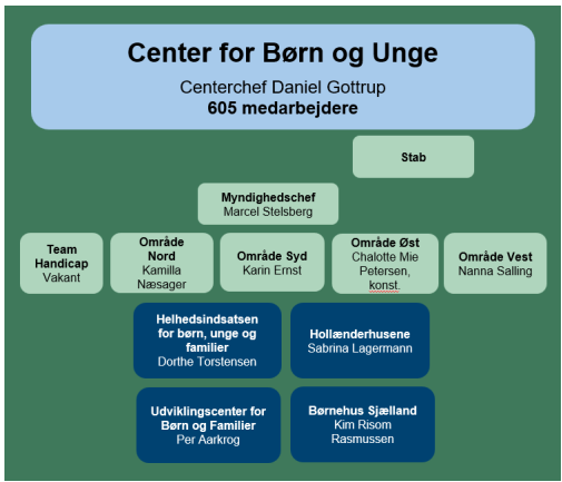 Organisationsdiagram for Center for Børn og Unge i NÆstved Kommune