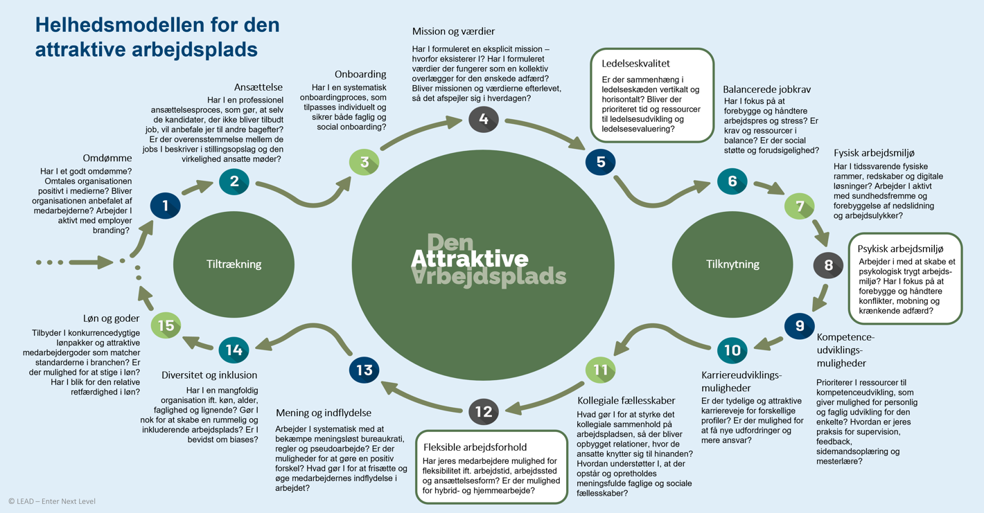 Helhedsmodellen fra LEAD beskriver  de 15 områder, som er afgørende for at en arbejdsplads er attraktiv